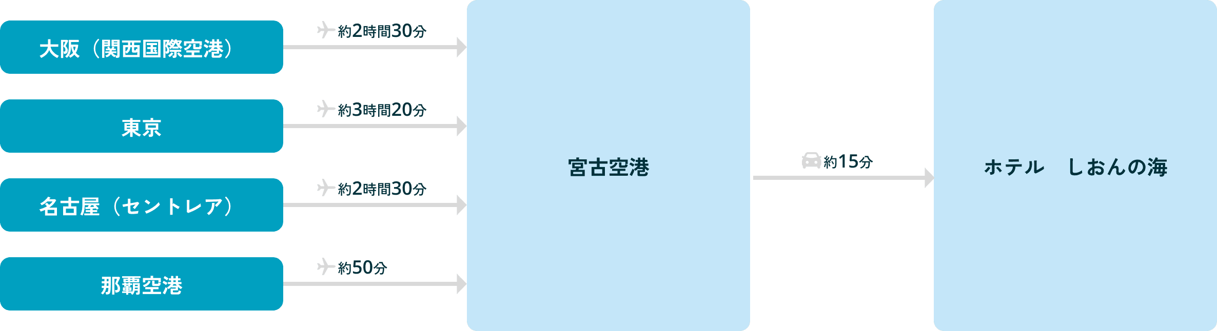空港までの飛行機でのアクセス