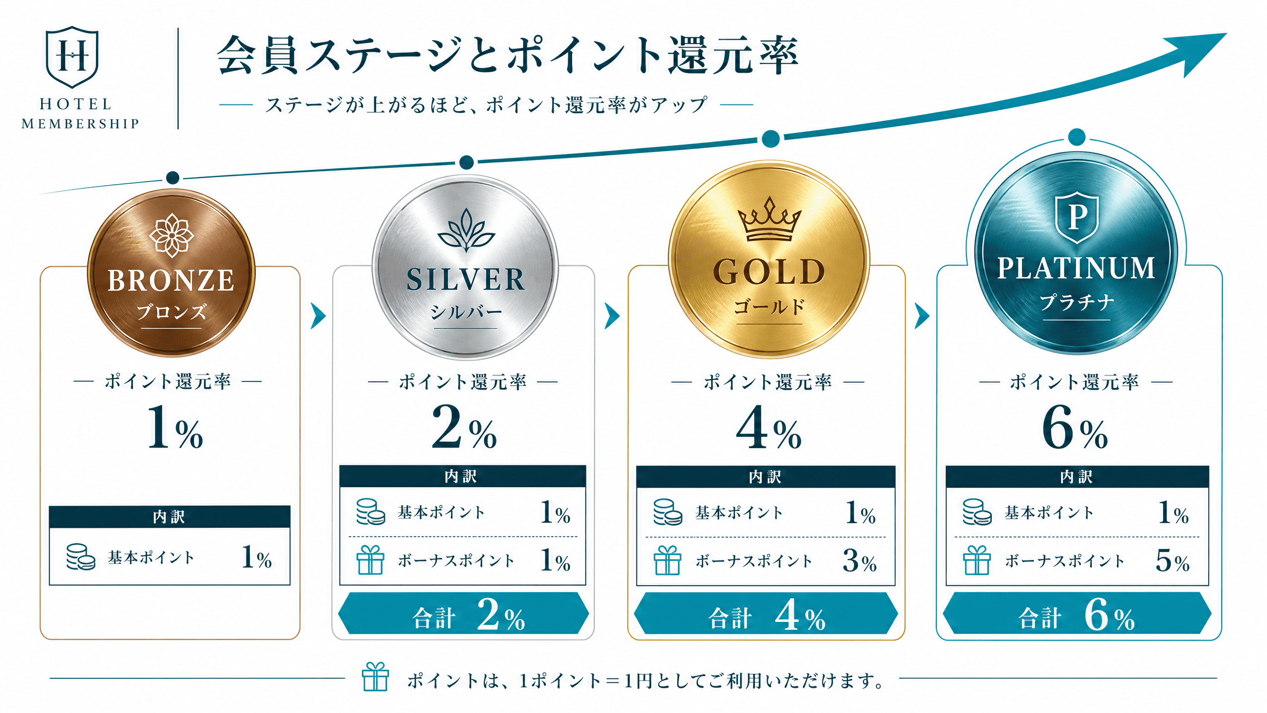 会員ランク特典チャート